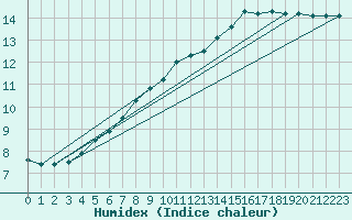 Courbe de l'humidex pour Saclas (91)