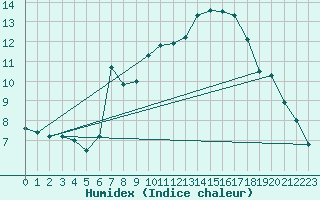 Courbe de l'humidex pour Geisenheim