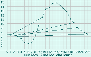 Courbe de l'humidex pour Oviedo