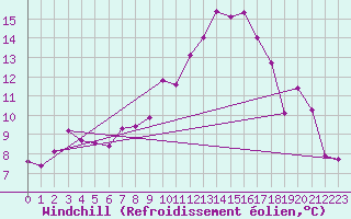 Courbe du refroidissement olien pour Berne Liebefeld (Sw)