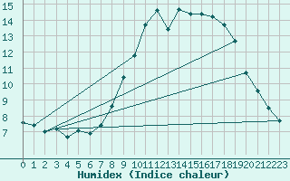 Courbe de l'humidex pour Almondsbury