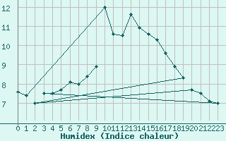 Courbe de l'humidex pour Koebenhavn / Jaegersborg