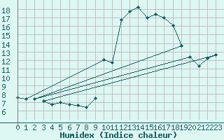 Courbe de l'humidex pour Langres (52) 