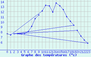 Courbe de tempratures pour Melle (Be)