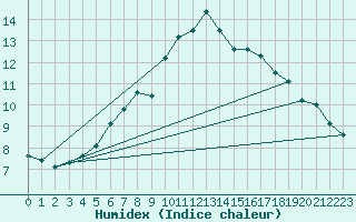 Courbe de l'humidex pour Vicosoprano