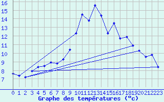 Courbe de tempratures pour Teuschnitz