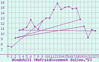 Courbe du refroidissement olien pour Inari Nellim