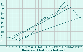 Courbe de l'humidex pour Donnemarie-Dontilly (77)