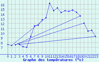 Courbe de tempratures pour Engelberg