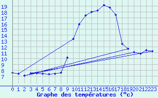 Courbe de tempratures pour Alajar