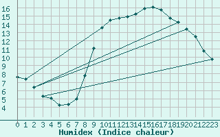 Courbe de l'humidex pour Munte (Be)