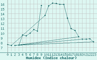 Courbe de l'humidex pour Sattel-Aegeri (Sw)