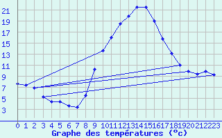 Courbe de tempratures pour Fiscaglia Migliarino (It)