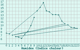 Courbe de l'humidex pour Les Marecottes