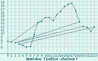 Courbe de l'humidex pour Bregenz