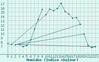 Courbe de l'humidex pour Cardinham