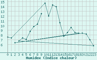 Courbe de l'humidex pour Zurich Town / Ville.