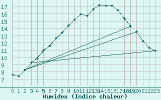 Courbe de l'humidex pour Svolvaer / Helle