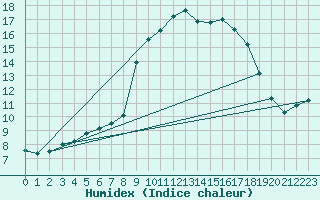 Courbe de l'humidex pour Calvi (2B)