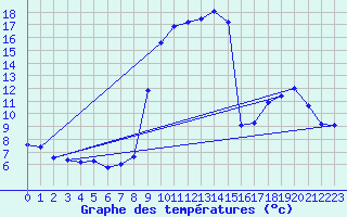 Courbe de tempratures pour Glandage (26)