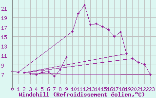 Courbe du refroidissement olien pour Bejaia