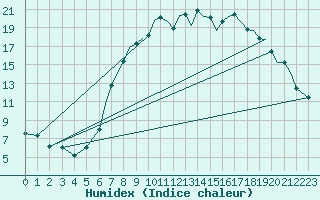 Courbe de l'humidex pour Bournemouth (UK)