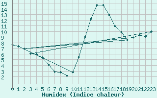 Courbe de l'humidex pour Quimperl (29)