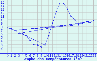 Courbe de tempratures pour Quimperl (29)