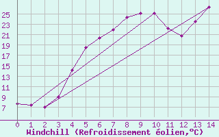 Courbe du refroidissement olien pour Lakatraesk
