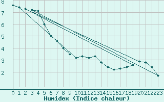 Courbe de l'humidex pour Roissy (95)