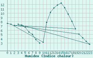 Courbe de l'humidex pour Guidel (56)