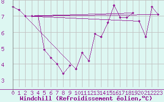 Courbe du refroidissement olien pour Pec Pod Snezkou