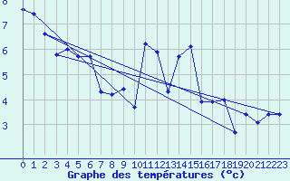Courbe de tempratures pour Culdrose