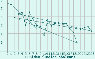 Courbe de l'humidex pour Deauville (14)