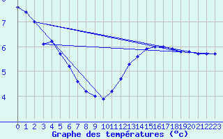 Courbe de tempratures pour Trgueux (22)