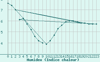 Courbe de l'humidex pour Trgueux (22)