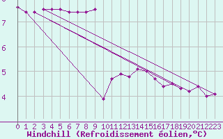 Courbe du refroidissement olien pour Bulson (08)