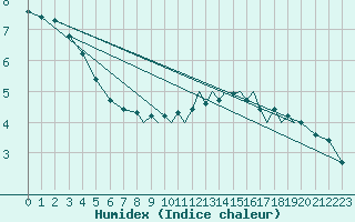 Courbe de l'humidex pour Shoream (UK)