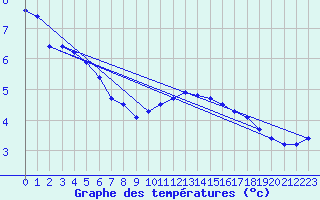 Courbe de tempratures pour Crosby