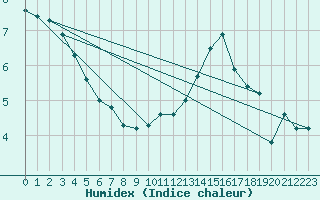 Courbe de l'humidex pour Grardmer (88)