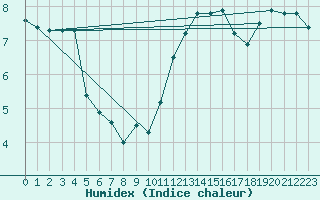 Courbe de l'humidex pour Pec Pod Snezkou