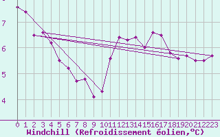 Courbe du refroidissement olien pour Fort-Mahon Plage (80)