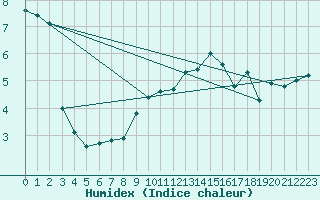Courbe de l'humidex pour Leutkirch-Herlazhofen