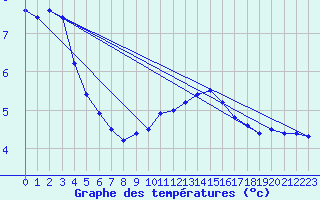 Courbe de tempratures pour Neuchatel (Sw)