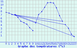 Courbe de tempratures pour Matha (17)