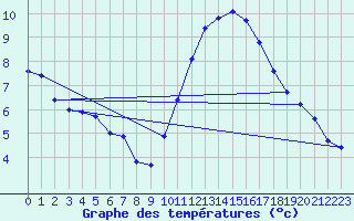 Courbe de tempratures pour Hd-Bazouges (35)