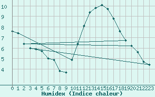 Courbe de l'humidex pour Hd-Bazouges (35)