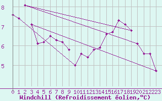 Courbe du refroidissement olien pour Dunkeswell Aerodrome
