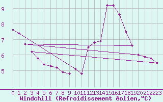 Courbe du refroidissement olien pour Sainte-Genevive-des-Bois (91)