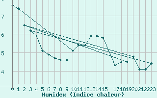 Courbe de l'humidex pour Edinburgh (UK)